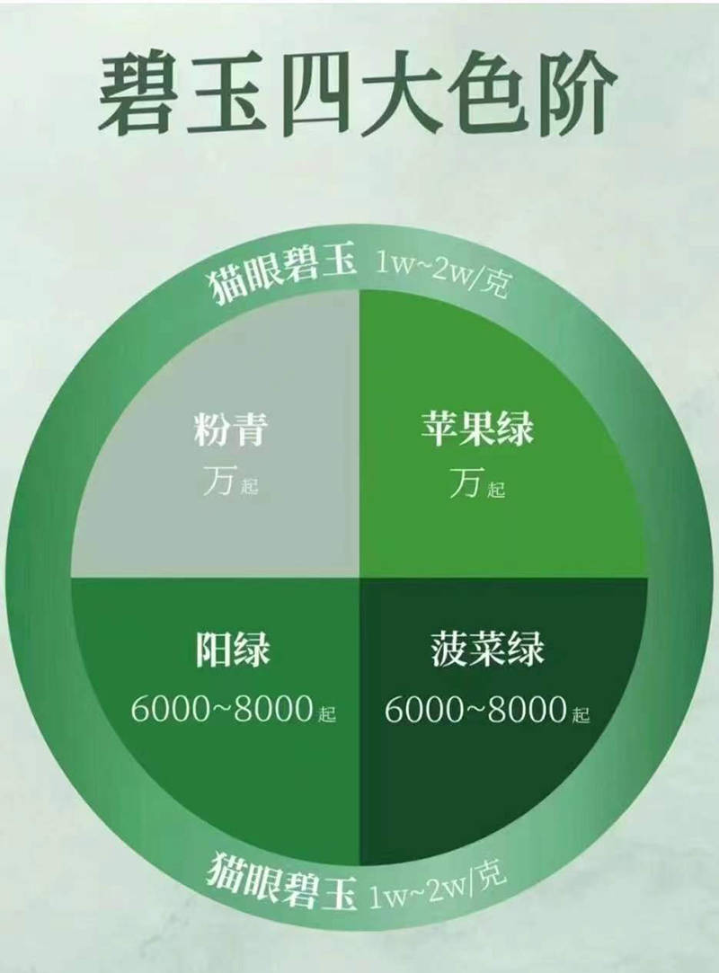 一张新和田玉碧玉价格走势图，克价两万的碧玉什么样？