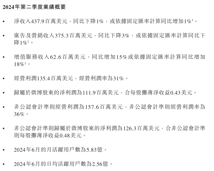 微博：二季度总营收31.67亿元人民币，运营利润11.4亿元人民币