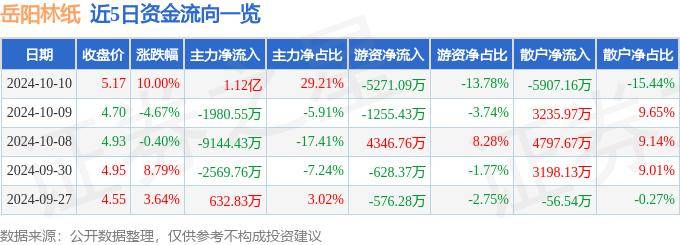 10月10日岳阳林纸涨停分析：林业，人民币升值受益，央企改革概念热股