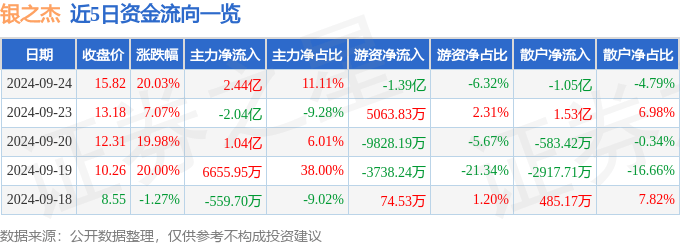 9月24日银之杰涨停分析：金融科技，数字人民币，跨境电商概念热股