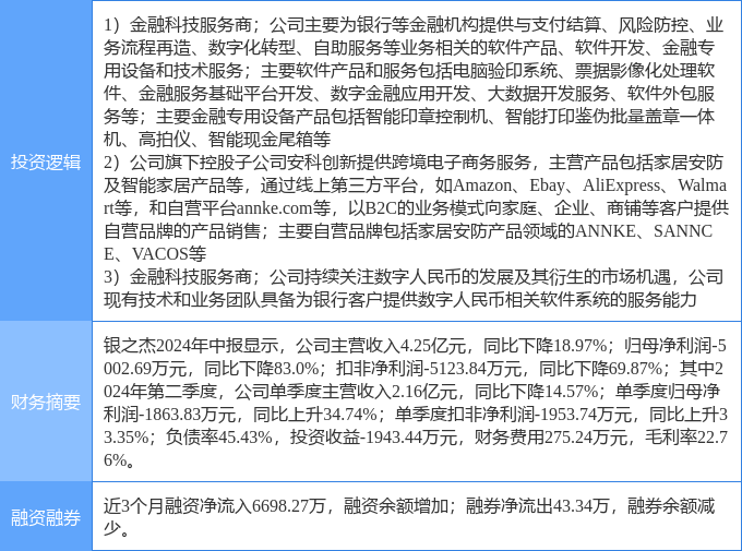 9月24日银之杰涨停分析：金融科技，数字人民币，跨境电商概念热股