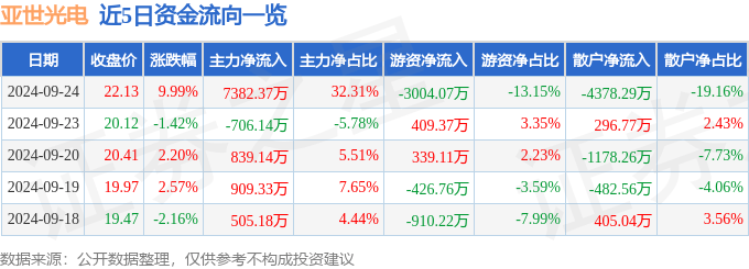 9月24日亚世光电涨停分析：呼吸机，数字人民币，OLED概念热股