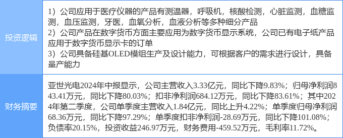 9月24日亚世光电涨停分析：呼吸机，数字人民币，OLED概念热股