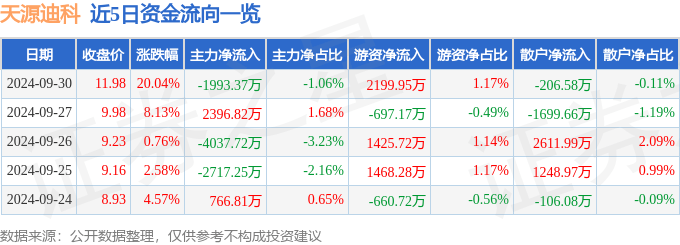 9月30日天源迪科涨停分析：磁电存储，金融科技，数字人民币概念热股
