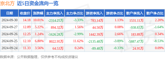 9月30日京北方涨停分析：跨境支付，金融科技，数字人民币概念热股