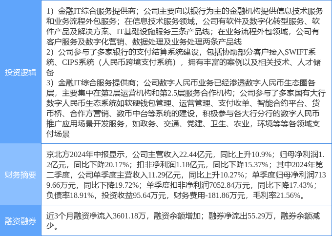 9月30日京北方涨停分析：跨境支付，金融科技，数字人民币概念热股