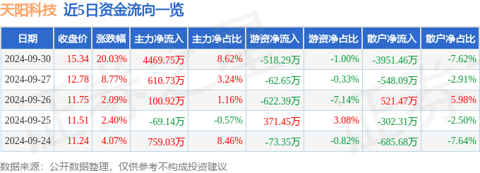 9月30日天阳科技涨停分析：跨境支付，金融科技，数字人民币概念热股