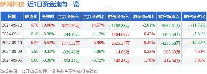 9月12日梦网科技涨停分析：电子发票，华为HMS，数字人民币概念热股