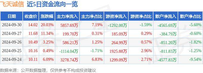 9月30日飞天诚信涨停分析：金融科技，数字人民币，华为云·鲲鹏概念热股