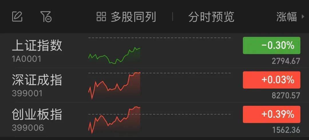 美股大跌，亚太股市大跌，A股低开！人民币大涨超百点，牛市旗手券商拉涨！创业板指、深成指低开高走