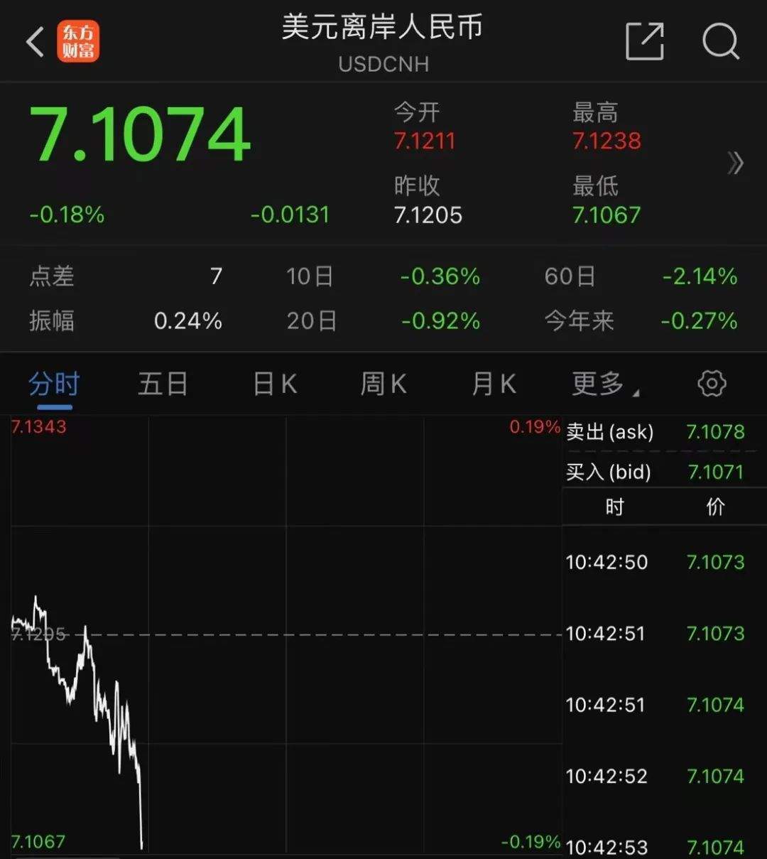 美股大跌，亚太股市大跌，A股低开！人民币大涨超百点，牛市旗手券商拉涨！创业板指、深成指低开高走