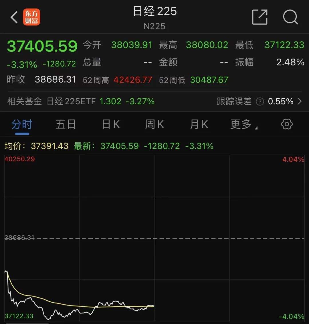 美股大跌，亚太股市大跌，A股低开！人民币大涨超百点，牛市旗手券商拉涨！创业板指、深成指低开高走