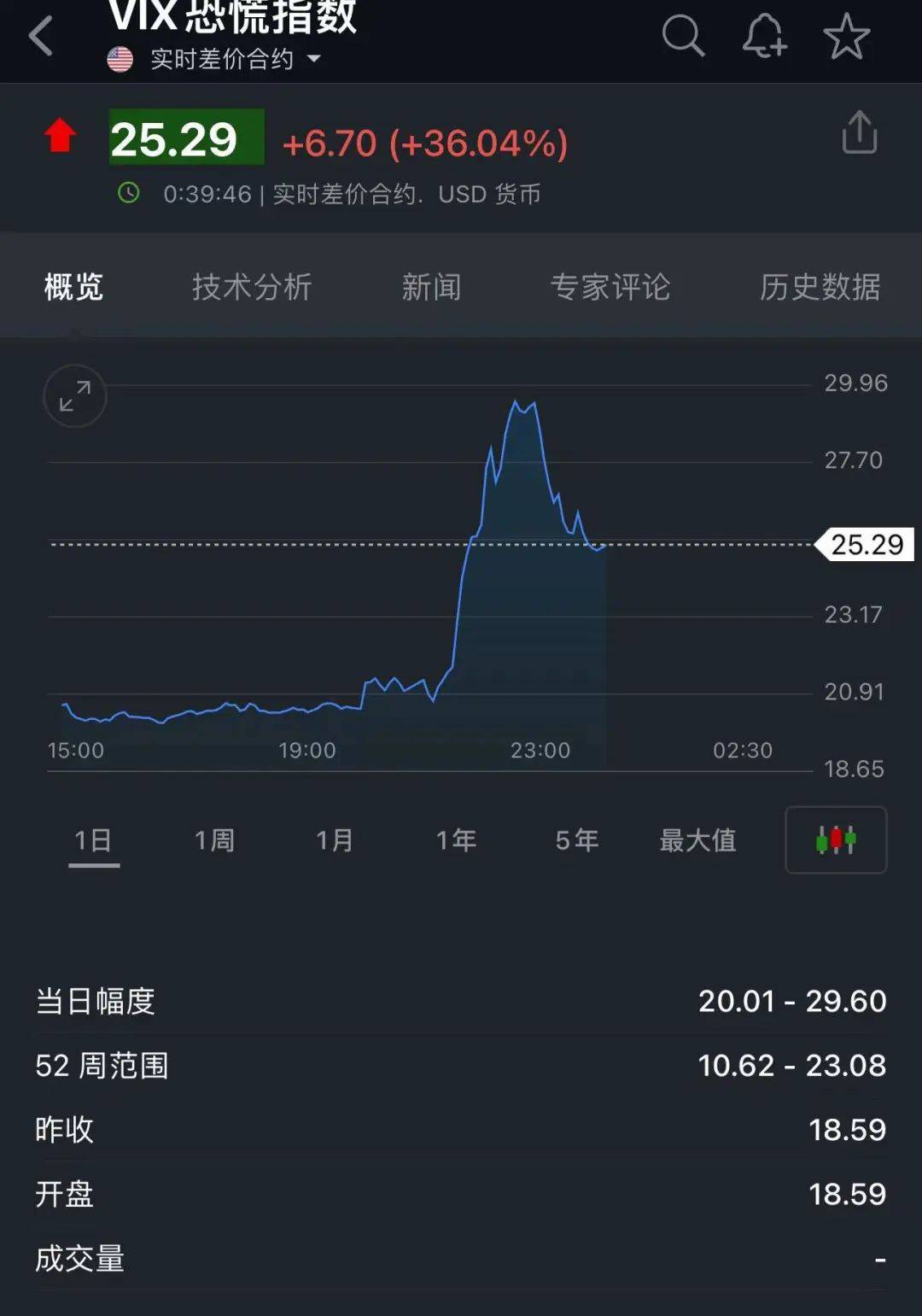 深夜突发！离岸人民币汇率猛涨超1000点！美股、美元跳水，黄金也跌了，恐慌指数飙升36%，芯片巨头股价大跌27%……发生了什么？