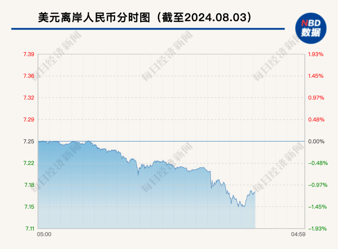 深夜突发！离岸人民币汇率猛涨超1000点！美股、美元跳水，黄金也跌了，恐慌指数飙升36%，芯片巨头股价大跌27%……发生了什么？