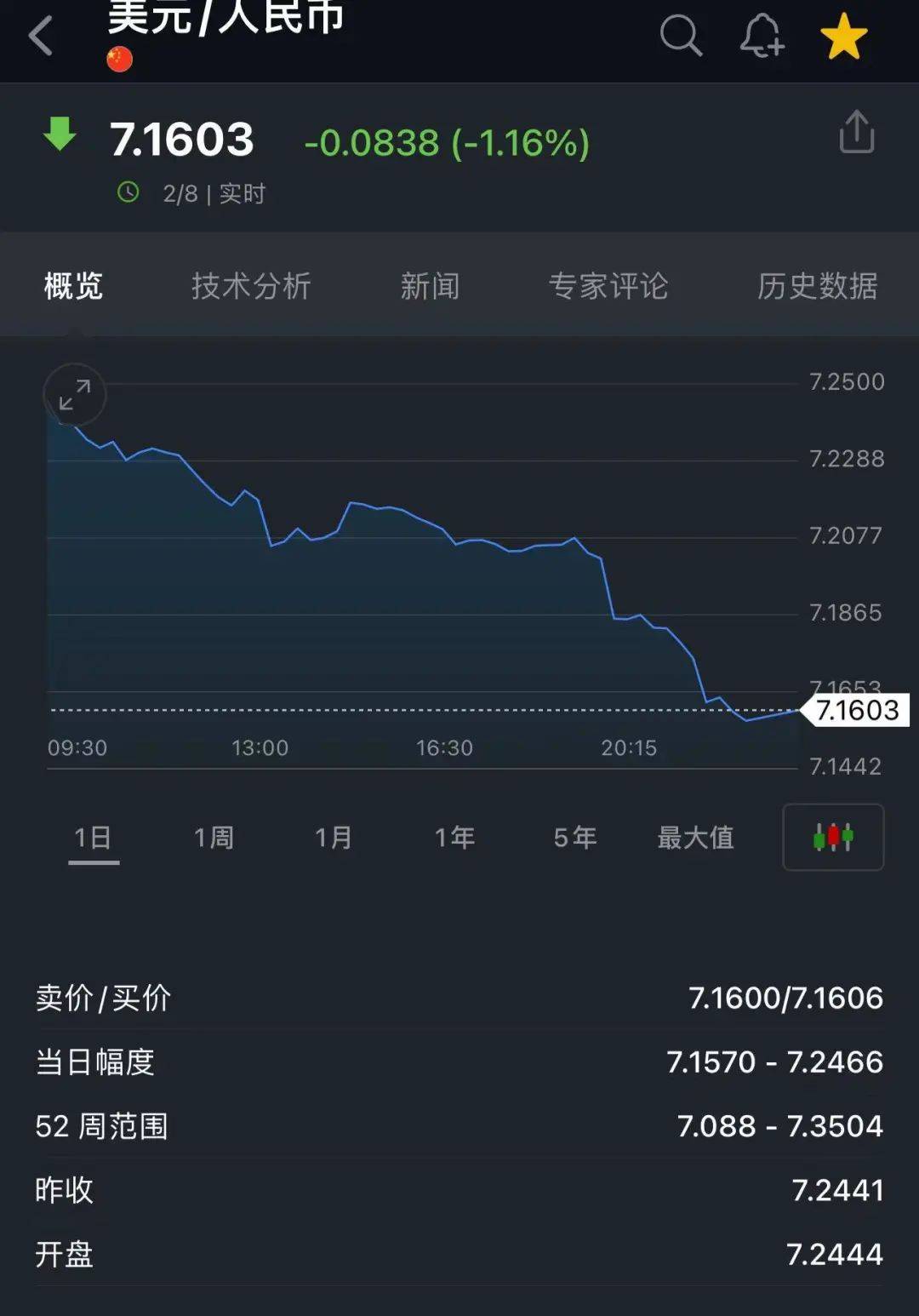 深夜突发！离岸人民币汇率猛涨超1000点！美股、美元跳水，黄金也跌了，恐慌指数飙升36%，芯片巨头股价大跌27%……发生了什么？