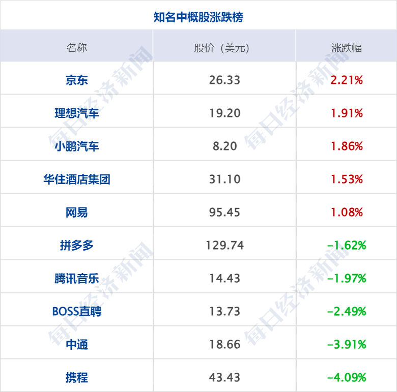 财经早参|人民币兑美元汇率猛拉，盘中涨逾600点；深圳移动回应手机停机解封需社保；福特汽车大跌18.4%，创16年最大跌幅