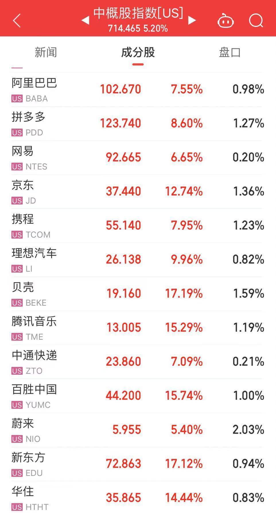 “牛市来了”搜索量创新高！中概股狂飙！好未来、京东、百度、阿里巴巴、蔚小理大涨，离岸人民币日内涨超400点