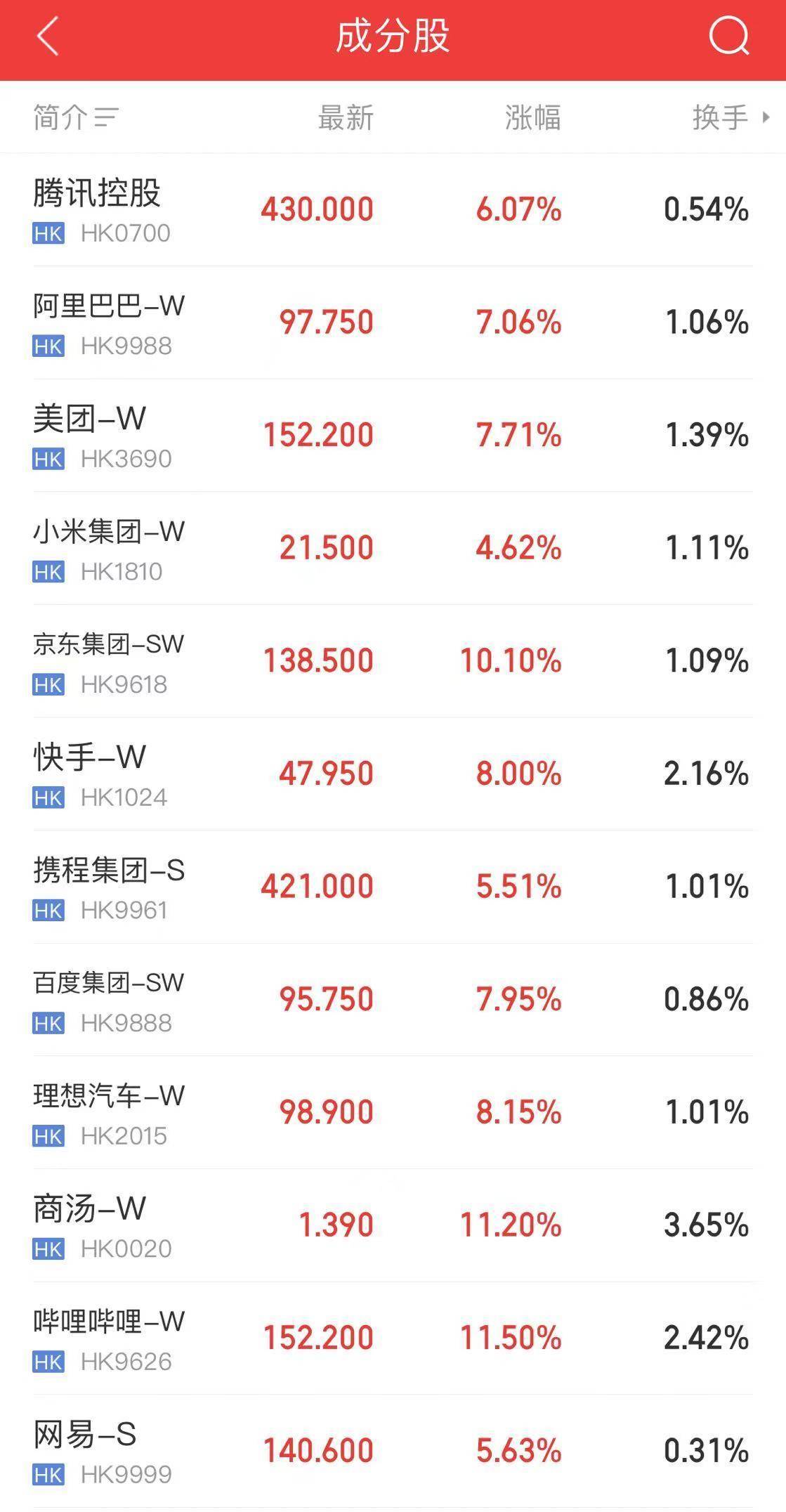 “牛市来了”搜索量创新高！中概股狂飙！好未来、京东、百度、阿里巴巴、蔚小理大涨，离岸人民币日内涨超400点