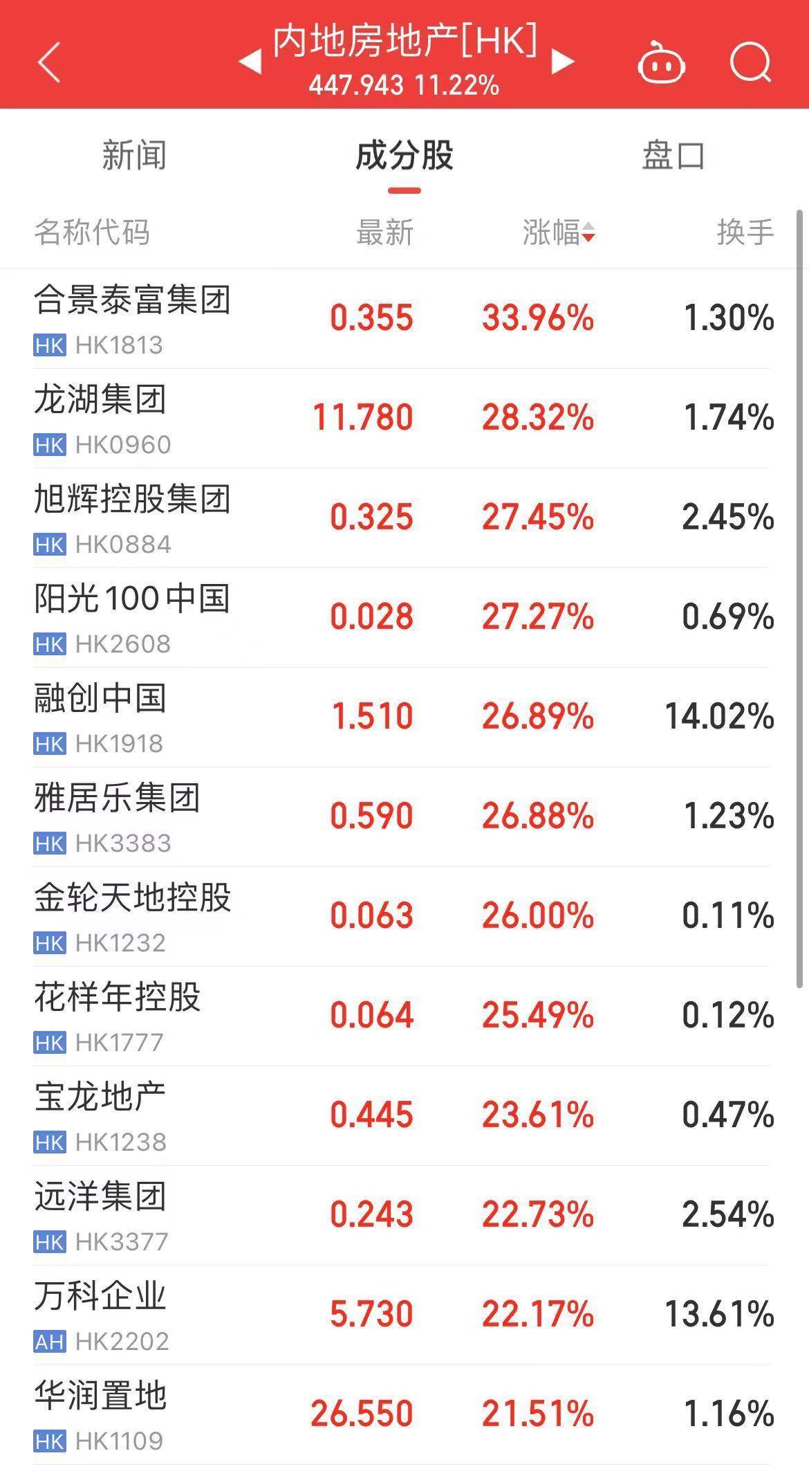 “牛市来了”搜索量创新高！中概股狂飙！好未来、京东、百度、阿里巴巴、蔚小理大涨，离岸人民币日内涨超400点