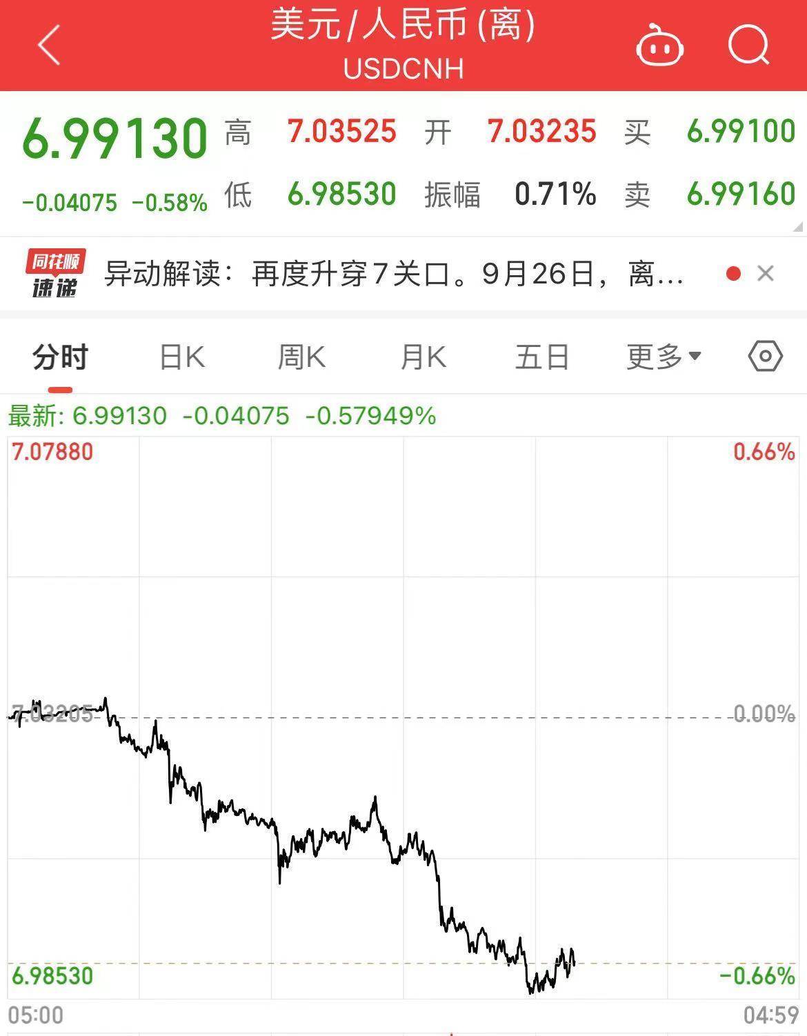 “牛市来了”搜索量创新高！中概股狂飙！好未来、京东、百度、阿里巴巴、蔚小理大涨，离岸人民币日内涨超400点