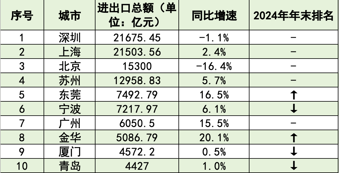 外贸十强市大洗牌：深圳重回第一，东莞夺回第五